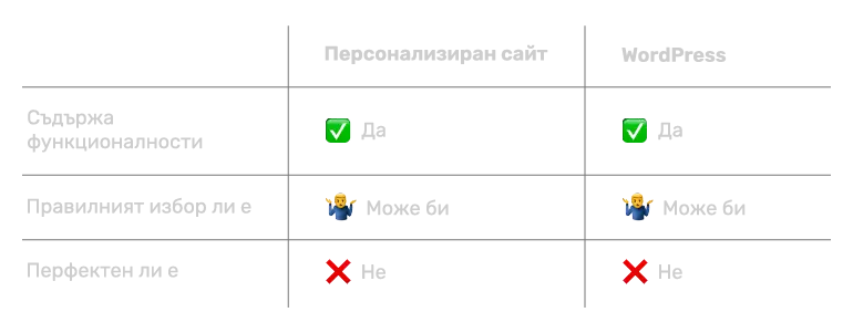 Защо да не му 'теглим' един Wordpress?